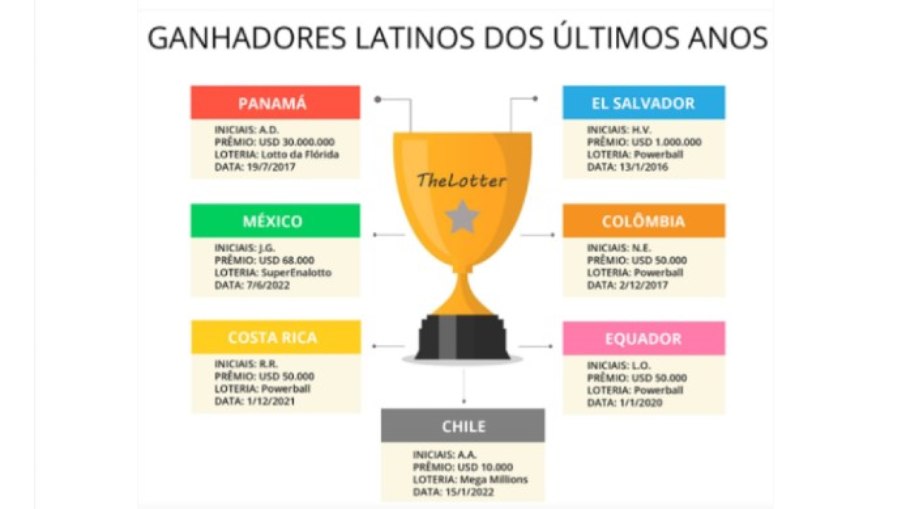 Ganhadores latinos dos últimos anos