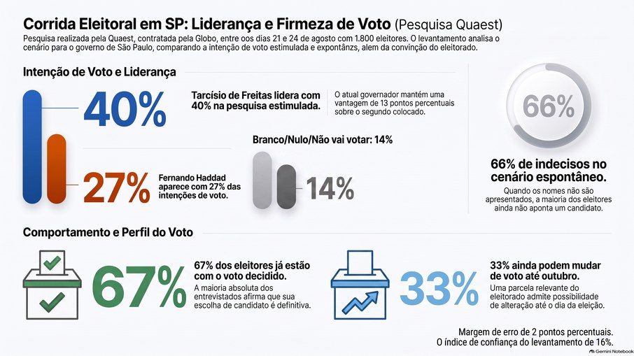 Números mostram Tarcísio de Freitas atual governador de São Paulo à frente na disputa Números mostram Tarcísio de Freitas atual governador de São Paulo à frente na disputa