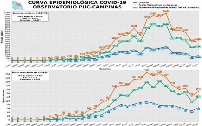 Gráfico mostra evolução da Covid-19 ao longo das semanas epidemiológicas. 