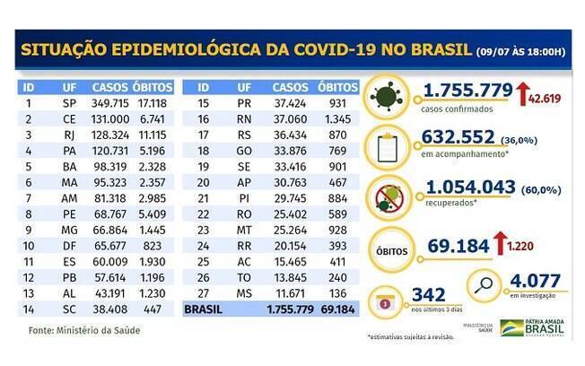 Tabela de mortes e casos confirmados da Covid-19 no Brasil Tabela de mortes e casos confirmados da Covid-19 no Brasil