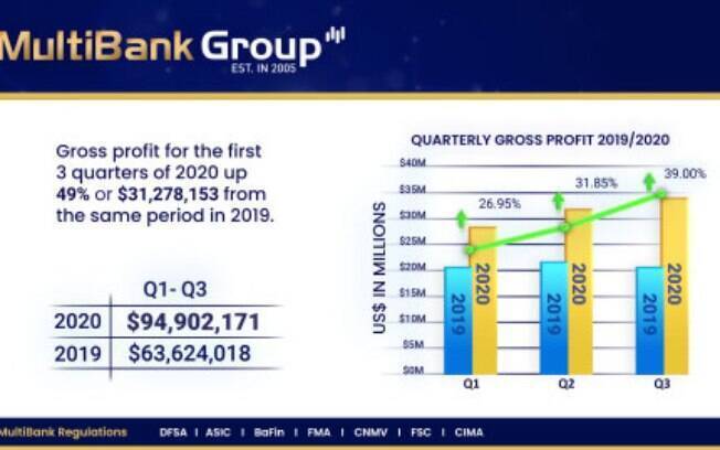 MultiBank Group Anuncia Resultado Financeiro Recorde de Lucro Bruto de US$ 94 milhões entre o Primeiro e o Terceiro Trimestres de 2020