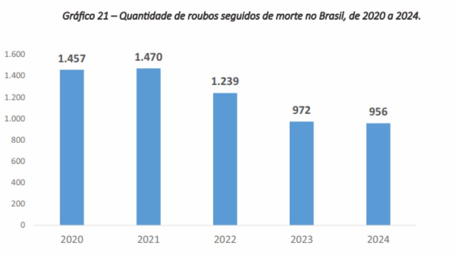 Em média são registrados três casos por dia