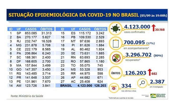 Tabela de mortes e casos confirmados da Covid-19 no Brasil Tabela de mortes e casos confirmados da Covid-19 no Brasil