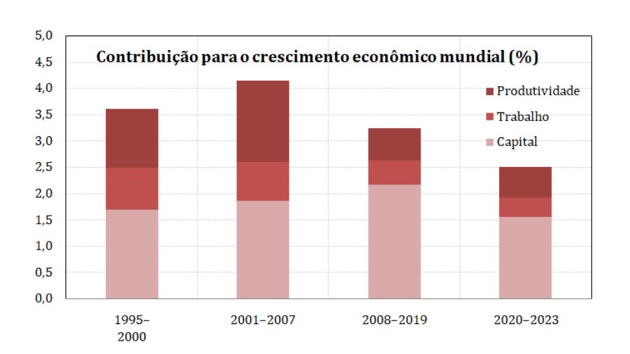 Contribuição para o crescimento econômico mundial (%)