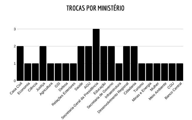 Mudanças no comando das pastas durante os primeiros 16 meses do governo Bolsonaro