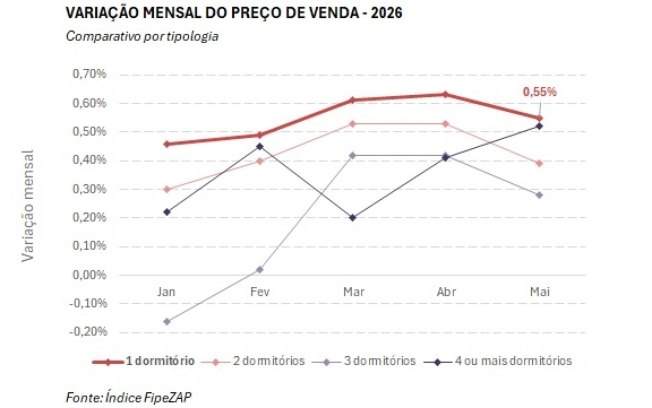 Apartamentos de um quarto aumentaram 0,55% em maio