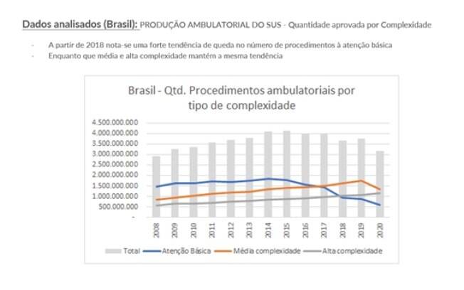 Levantamento aponta 33 milhões sem atendimento básico do SUS