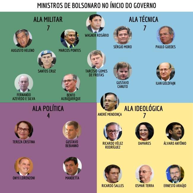 ministros bolsonaro