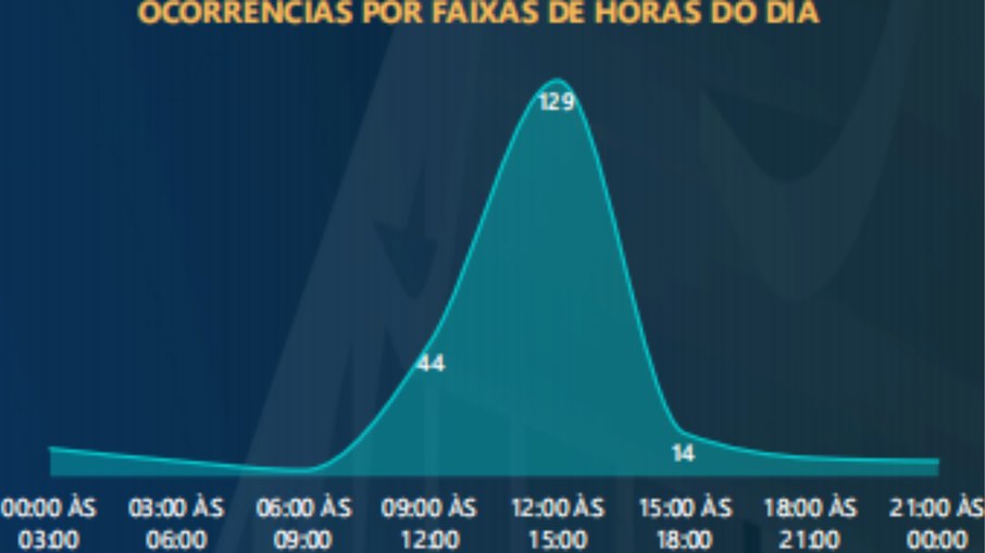 Ocorrências aumentam ao meio-dia Ocorrências aumentam ao meio-dia