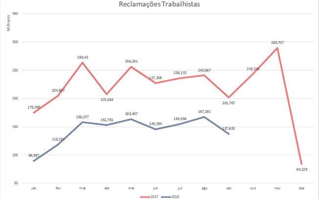 Queda nas reclamações trabalhistas no primeiro ano da Reforma Trabalhista