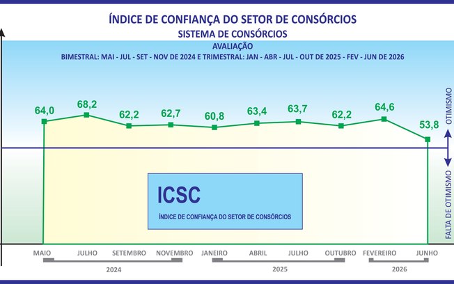 ICSC do consórcio sinaliza cautela para os próximos meses