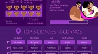 Brasil tem mais de 300 mil cornos assumidos