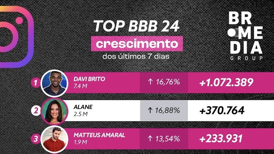 Ranking geral com o crescimento dos participantes. Dados considerados de 6/3 até 13/3