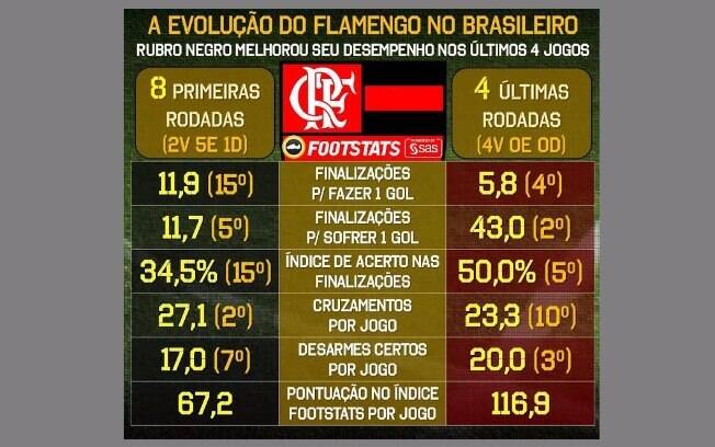 Números do Flamengo no Brasileirão