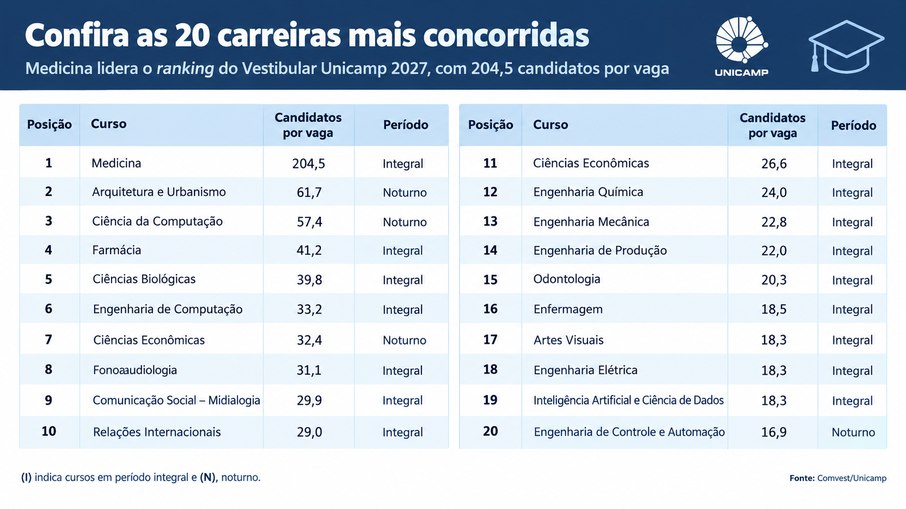 Carreiras mais concorridas - Unicamp
