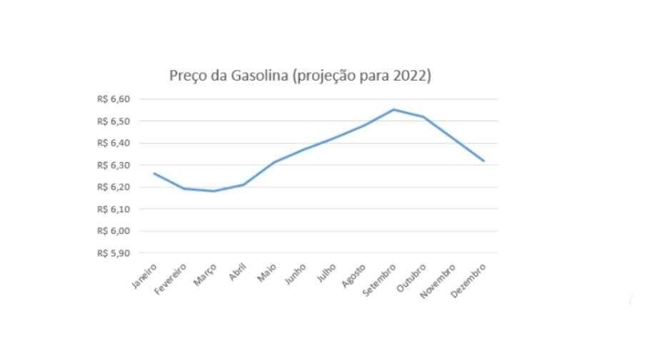 Gráfico da estimativa do preço da gasolina pra 2022