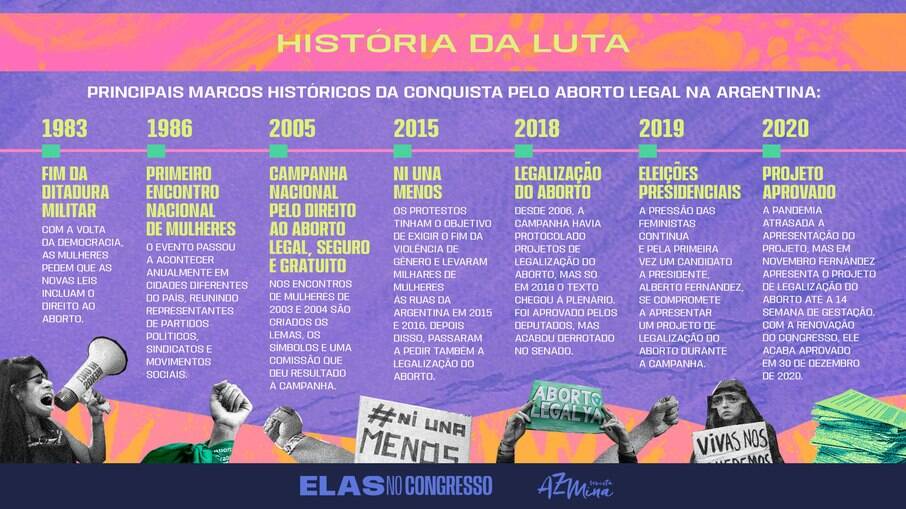 Principais marcos históricos da conqusita pelo aborto legal na Argentina