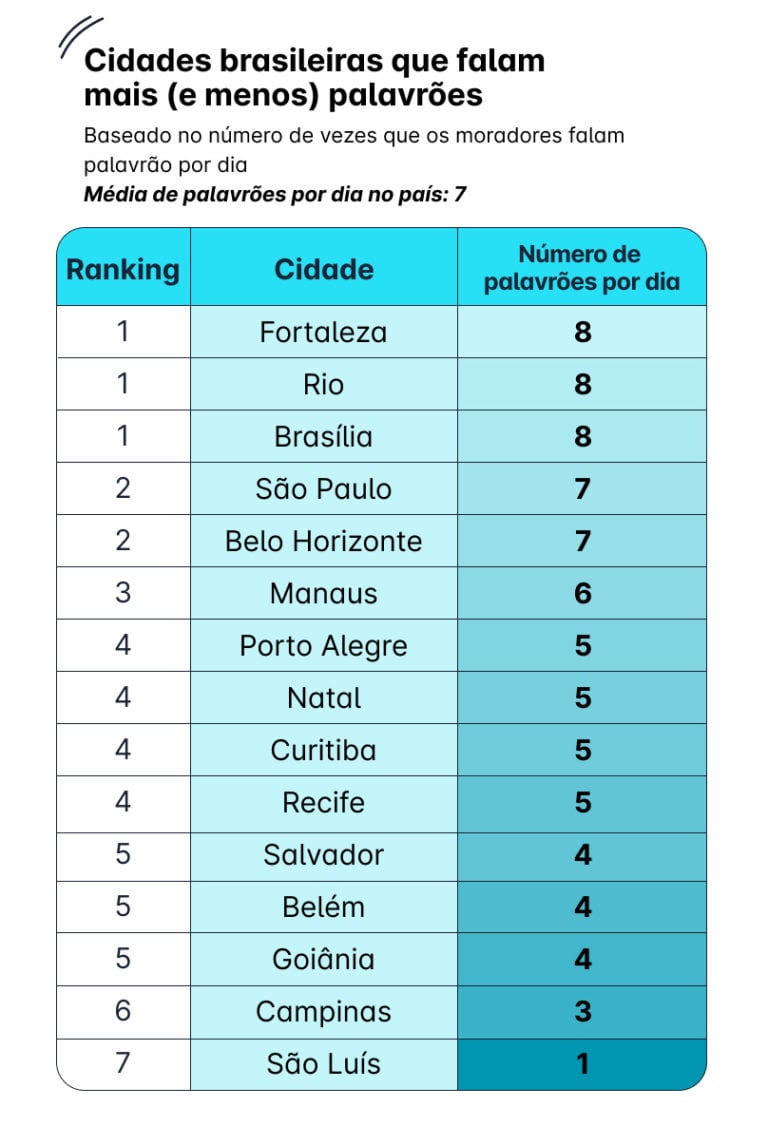 As cidades que os habitantes mais falam palavrões. Foto: Divulgação/Reply