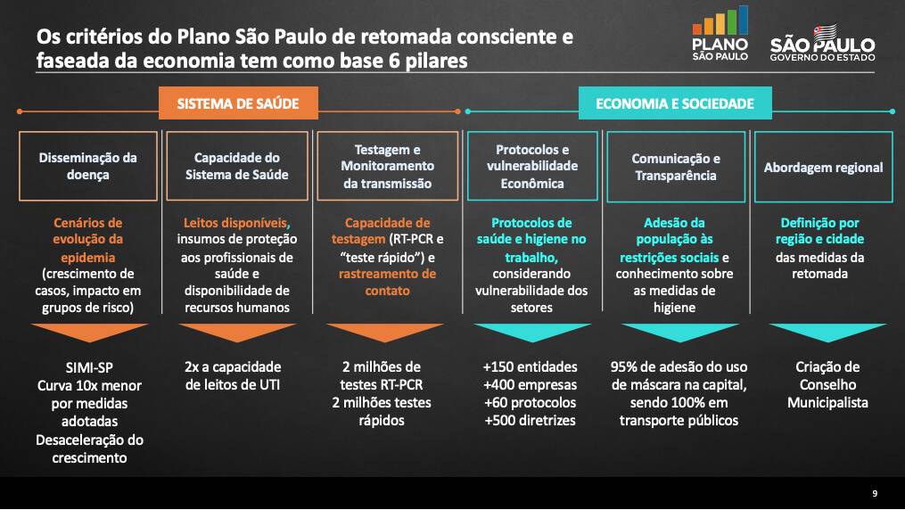 Plano de abertura governo de São Paulo. Foto: Infografia iG
