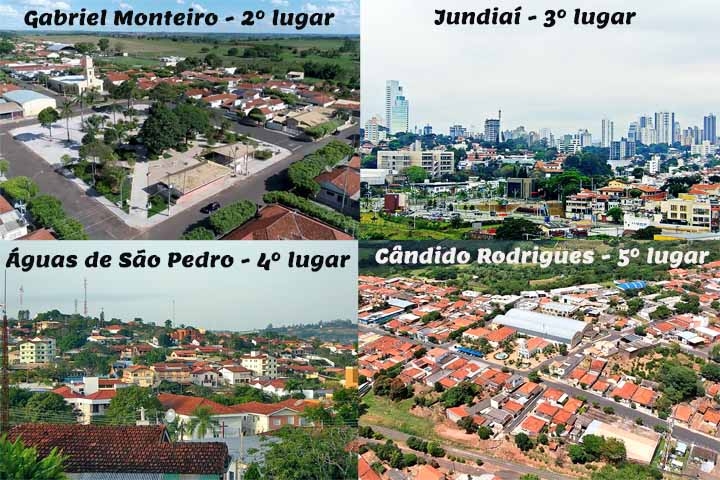O top 5 do ranking foi dominado por municípios paulistas: Gabriel Monteiro (2º lugar, com 71,29 pontos), Jundiaí (3º Reprodução: Flipar