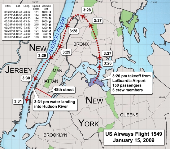 Controladores de voo indicaram uma pista disponível no La Guardia, mas Sullenberger disse que não conseguiria fazer a manobra. Ele ainda cogitou aterrissar em Nova Jersey, mas o avião tinha baixa altitude.  Reprodução: Flipar