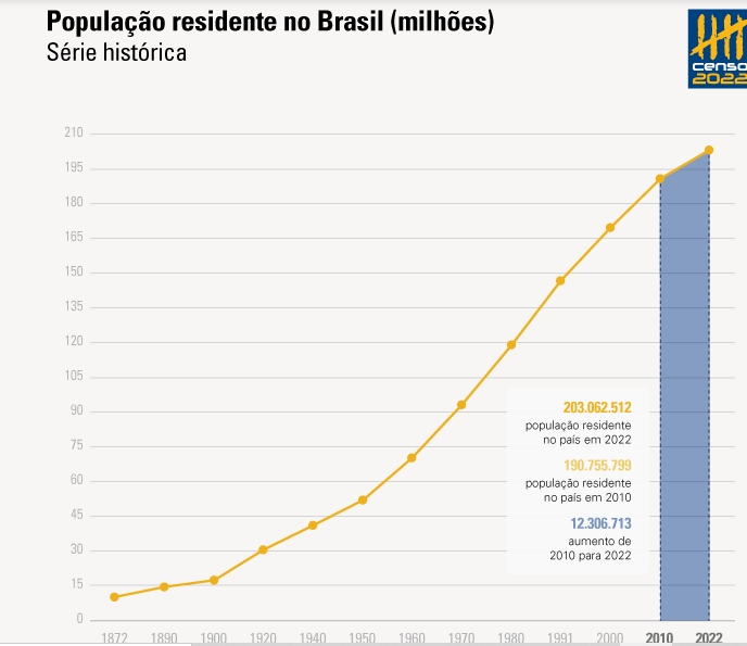 Na comparação com o censo anterior, de 2010, o Brasil registrou um crescimento populacional de 6,54%. Naquele ano, o IBGE mostrava um país com 191 milhões de habitantes Reprodução: Flipar