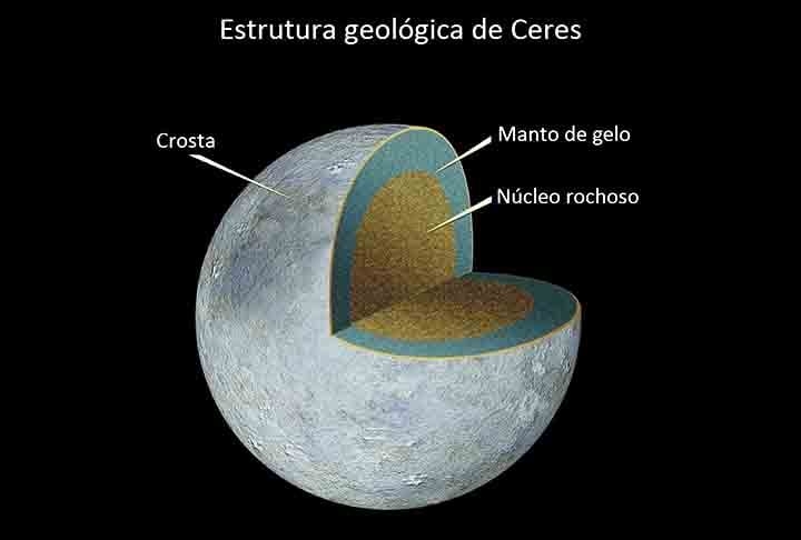 Ceres fica no cinturão de asteroides entre as órbitas de Marte e Júpiter, sendo o planeta anão mais próximo do Sol. Contém cerca de um terço da massa de todo o cinturão de asteroides.

 Reprodução: Flipar