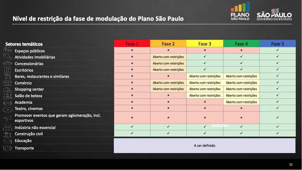 Plano de abertura governo de São Paulo. Foto: Infografia iG