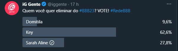 Parcial Enquete BBB. Foto: Reprodução