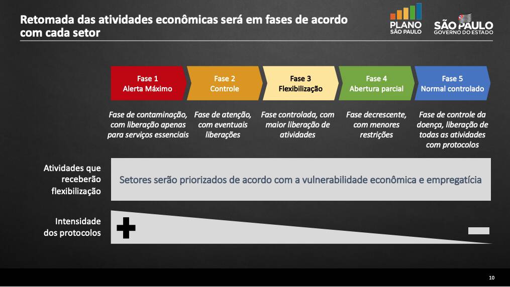 Plano de abertura governo de São Paulo. Foto: Infografia iG
