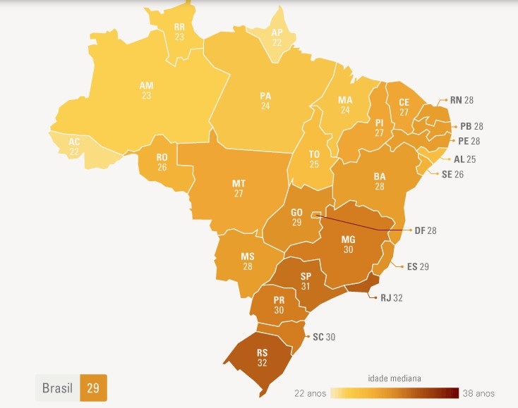 A idade mediana do brasileiro saltou de 29 anos, em 2010, para 35 anos, em 2022.