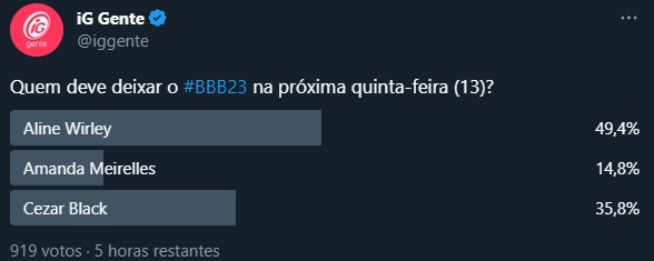 Parcial Enquete BBB Paredão 14. Foto: Reprodução / Twitter 13.04.2023