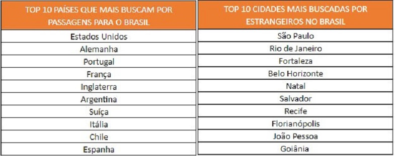 Rangliste der am häufigsten gesuchten Länder für Flüge nach Brasilien, laut der Suchmaschine KAYAK.  Foto: Reproduktion