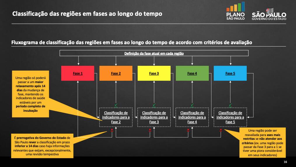 Plano de abertura governo de São Paulo. Foto: Infografia iG