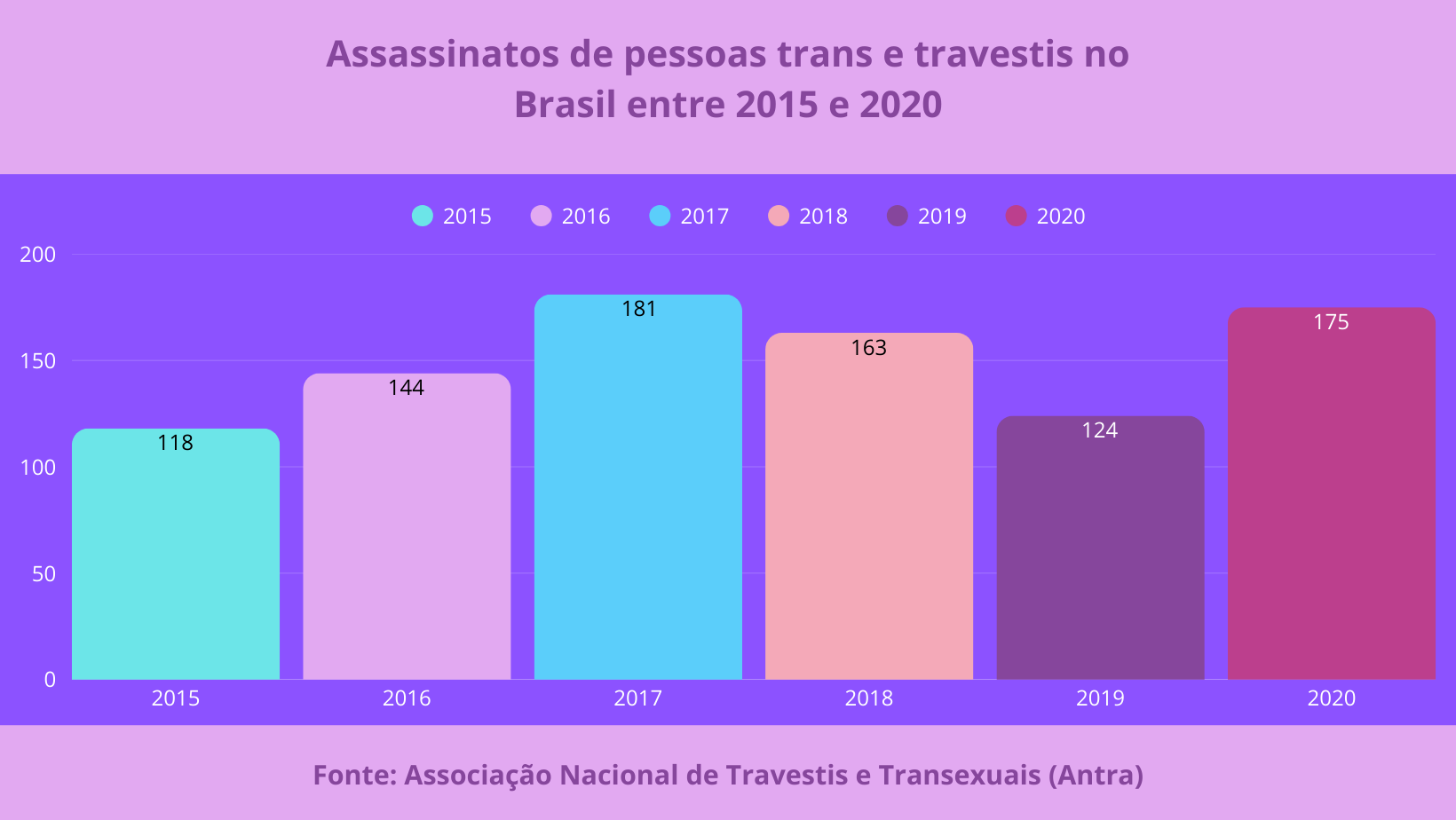 Dados sobre assassinato de pessoas trans no Brasil. Foto: Gráfico gerado com Canva