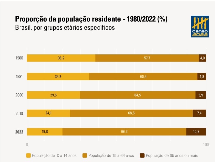 Essa proporção indica o maior salto no envelhecimento entre um censo e outro (desde 1940). Em 2010, eram 30,7 idosos para 100 jovens. 