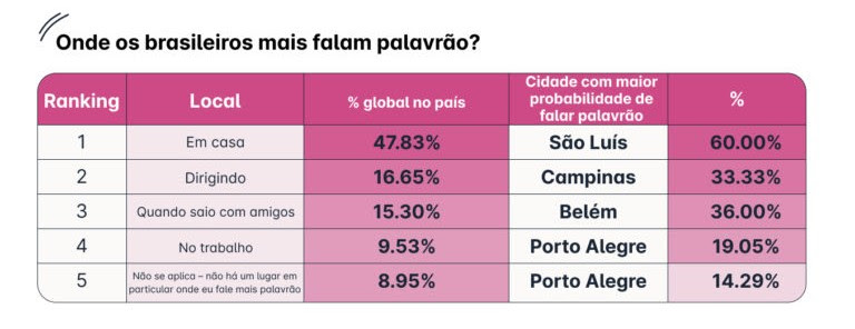 Onde os brasileiros mais falam palavrões. Foto: Divulgação/Reply