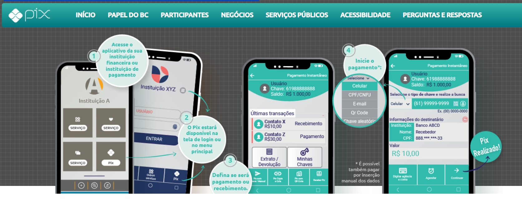 A Federação dos Bancos tomou a decisão de encerrar esses serviços após a afirmação do Pix no mercado. O pagamento instantâneo começou em 2020 e foi se firmando como o principal sistema na preferência dos consumidores.  Reprodução: Flipar