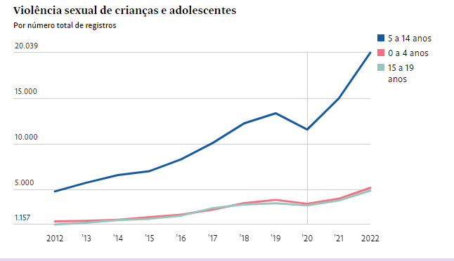 Violência sexual de crianças e adolescentes Reprodução/FolhadeSãoPaulo