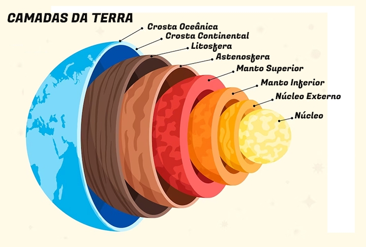 Mesmo assim o buraco ainda estará distante do manto da Terra , que fica a 30 mil metros de profundidade. Reprodução: Flipar