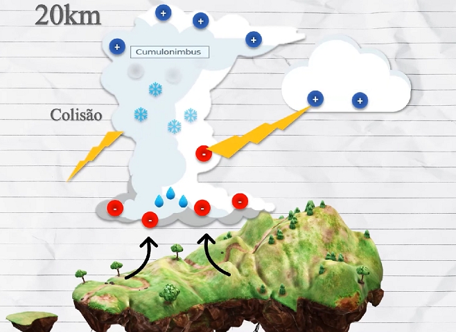 Quando a diferença de potencial elétrico entre as cargas negativas na base da nuvem e as cargas positivas na superfície terrestre se torna suficientemente grande, forma-se um canal iônico condutor de eletricidade. Reprodução: Flipar