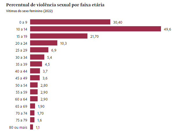 Percentual de violência sexual por faixa etária Reprodução/FolhadeSãoPaulo