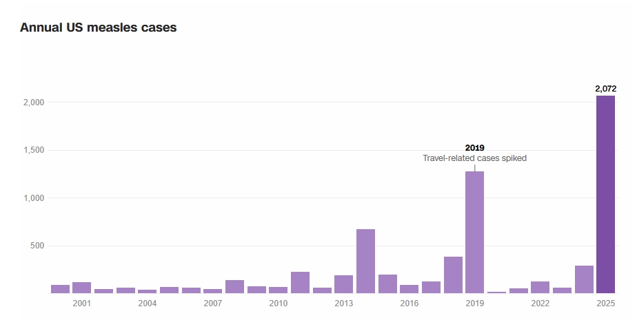 Quantitativo de casos de Sarampos registrados nos Estados Unidos Reprodução/CNN