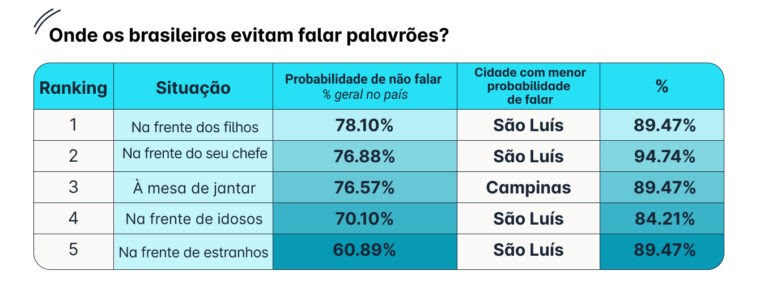 Ranking de brasileiros que evitam falar palavrões. Foto: Divulgação/Reply