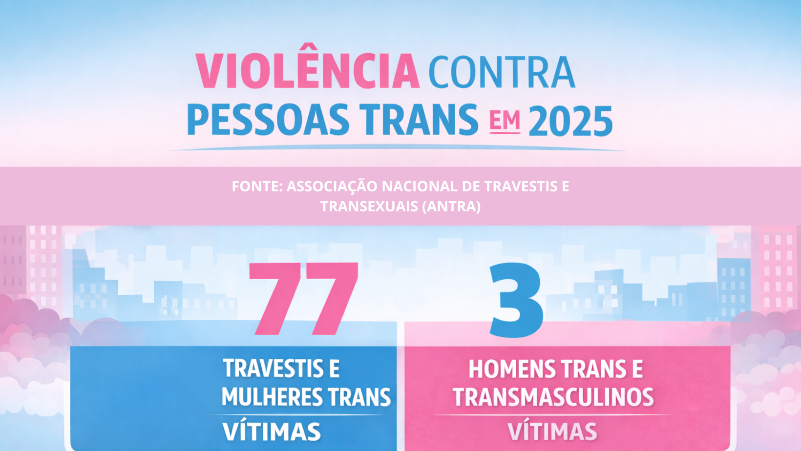 Dados sobre assassinato de pessoas trans no Brasil. Foto: Infográfico gerado com apoio de IA/ Canva