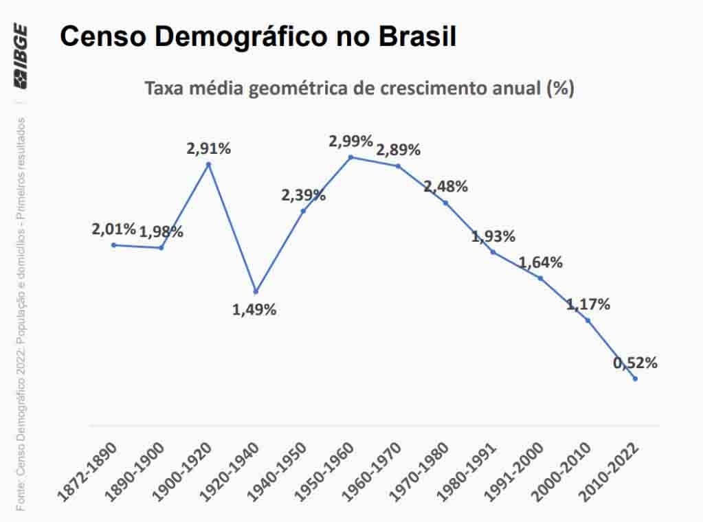 O crescimento populacional de 0,52% ao ano no período é o menor registrado na série histórica (que vem sendo apurada desde 1872) Reprodução: Flipar