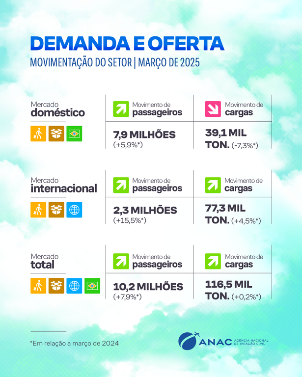 Assessoria de Comunicação Social da Anac Demanda e Oferta - Março de 2025 Assessoria de Comunicação Social da Anac