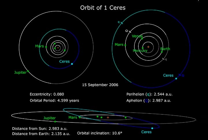 As consequências mais imediatas desta nova definição foram a perda de Plutão do status de planeta e a sua classificação como planeta anão. Além do aumento de categoria de Ceres, antes considerado um asteroide, e de Éris.  Reprodução: Flipar