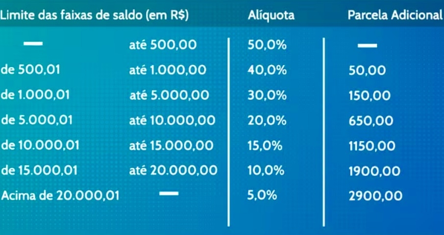 Acima desse valor, o percentual de retirada diminui, mas é adicionado um valor fixo, que cresce conforme o saldo total da conta (veja tabela). Reprodução: Flipar