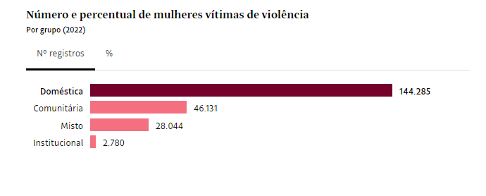 Número e percentual de mulheres vítimas de violência Reprodução/FolhadeSãoPaulo